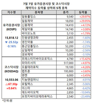 유가증권시장 제약지수가 5거래일 만에 상승세를 마무리하고 소폭 하락했다.