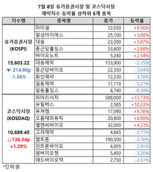 양 제약지수의 희비가 엇갈리고 있다.