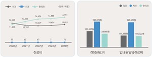 ▲ 진료분야별 현황.