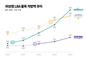 보령이 비소세포폐암 치료제 ‘알림타(성분명 페메트렉시드)’의 자사 생산 전환을 완료, 제조경쟁력과 수익성 모두를 강화하게 됐다고 밝혔다.