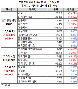 유가증권시장 제약지수가 상승세를 회복한 가운데 코스닥시장 제약지수는 3거래일 연속 상승세를 이어갔다.