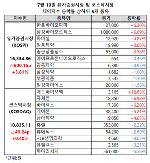 유가증권시장 제약지수가 상승폭을 크게 확대하며 단숨에 1만 6000선을 돌파했다.