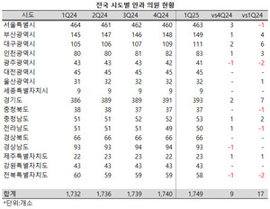전국의 안과 의원이 꾸준하게 늘어나고 있는 가운데, 지난 1분기만 9개소가 증가했다.