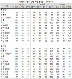 새정부 출범 후 바이오ㆍ헬스 산업 경기 회복을 전망하는 목소리에 힘이 실리고 있다.
