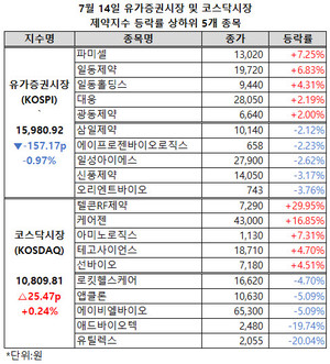 유가증권시장 제약지수가 2거래일 연속 하락, 1만 6000선을 반납했다.