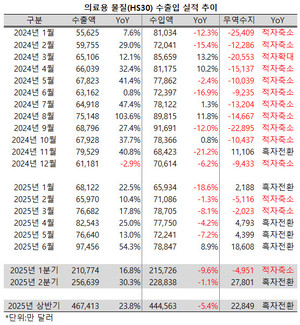 올해 들어 의료용품 수출액이 가파르게 증가하면서 역대 최초로 반기 흑자를 달성했다.