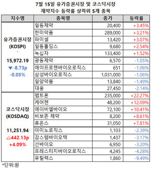 코스닥시장 제약지수가 4% 이상 급등, 1만 1000선을 돌파했다.