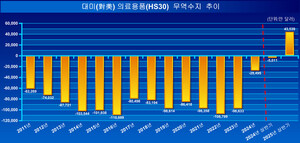 지난 상반기 미국을 상대로 한 의료용품 무역수지가 대규모 흑자로 전환됐지만, 트럼프 2기 정부의 정책 변화로 자칫 일장춘몽이 될 위기에 처했다.