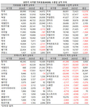 지난 상반기 미국을 상대로 한 의료용품 무역에서 대규모 흑자를 달성한 가운데, 독일을 상대로는 적자폭을 크게 줄인 것으로 나타났다.