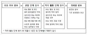 ▲ 우리나라는 국제약전인증협의체(PDG) 정회원 후보에 선정된 이후, 두 단계의 가입 절차에 참여하게 된다.