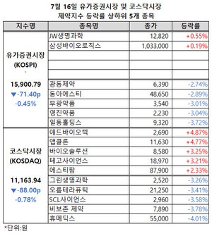 유가증권시장 제약지수가 4거래일 연속 하락한 가운데, 코스닥시장 제약지수도 3거래일 만에 하락세로 돌아섰다.