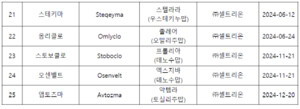 ▲ 식품의약품안전처는 국내 개발 데노수맙 바이오시밀러 등 5개 품목의 영문 심사 결과를 공개했다.
