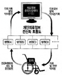 건강정보가 유출될 우려가 있는 건강정보보호법은 폐지돼야 한다는 시민단체들의 주장을 담은 성명서가 발표됐다.