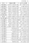 도매상들의 1년간 영업 성적표.