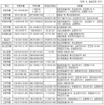 도매상 경영 분석.인천약품의 경우 차입금 의존도가 가장 높으나 부채비율은 낮다.