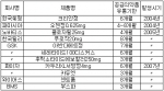 외자사들이 유통기간이 임박한 약을 유통해 개국가가 피해를 보고 있다.