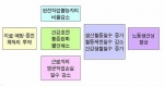 약의 건강생활 기여도 모형.