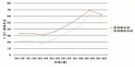 연령대별 약복용율.