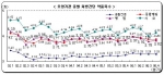 처방건당 약품목수는 의원이 가장 많다.