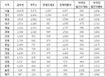 울산이 전국 약국중 가장 높은 조제료와 약품비를 기록했다.