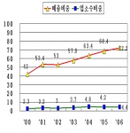 대형도매들의 매출 비중이 갈수록 높아지고 있다.