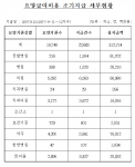 공단은 추석연휴를 맞아 요양기관에 진료비를 우선 지급하기로 했다.