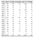 보건산업은 경기도 서울 등 수도권 지역에 집중돼 있다.