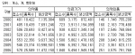 최근 6년간 보건의료 분야에서 의료기기의 성장이 두드러 졌다.
