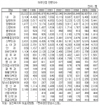 지난 16년간 전문의 수는 과목별로 큰 차이를 보였다.