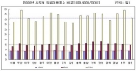 공단 발표에 따르면 우리나라 국민들은 연평균 17일 병원을 이용했으며 이유는 폐렴이 가장 큰 부분을 차지 했다.