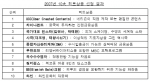 10대 히트상품은 건강과 아름다움을 트랜드로 하고 있다.