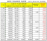 공단은 지난해 미지급액을 이달 중 모두 처리하겠다는 입장을 밝혔다.