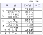 건강보험의 재정상황이 악화되고 있는 것으로 나타났다.
