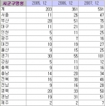 시군별 요양병원 현황.