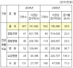 전문재활치료 병원 청구현황.
