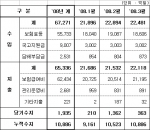 건강보험이 3개월째 흑자를 기록함에 따라 누적적자도 1조원을 유지하고 있다.