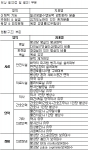 요양병원 입원급여 적정성 평가지표
