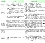 종합병원의 인정기준이 대폭강화된다.