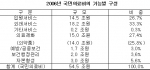 국민의료비 지출이 큰 폭으로 증가하고 있다.
