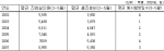 황사발생일수 대비 천식 환자 진료실인원 및 총진료비