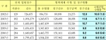 혈액제제 적성성 평가결과 수혈량은 줄어들고 있는 반면 혈수판제제의 수혈은 증가하고 있는 것으로 나타났다.