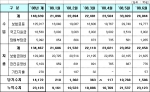 건보 재정이 2달 연속 1,000억 대 이상 흑자를 기록하고 있다.
