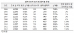 남자 간호사 응시 및 합격률 현황.