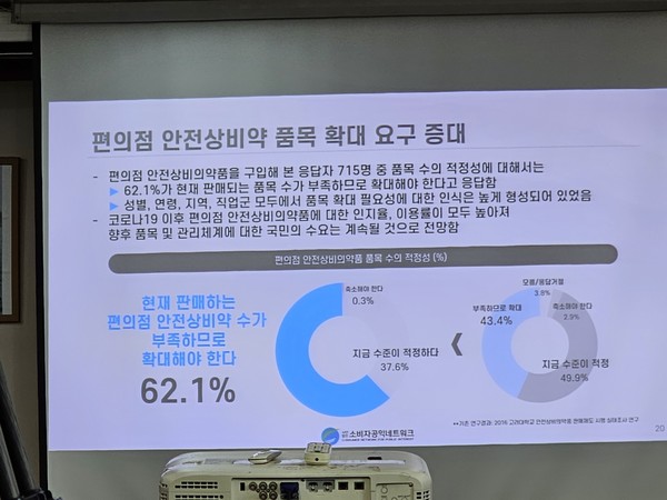 ▲ 소비자공익네트워크는 설문조사 결과 안전상비약을 확대해야 한다는 답변이 62%에 달했다고 발표했다.