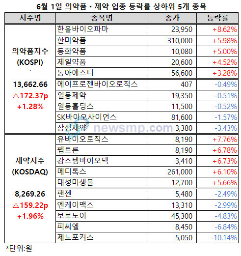 ▲ 5월 마지막 날 동반 상승했던 의약품지수와 제약지수가 6월 첫 날에는 상승폭을 확대했다.