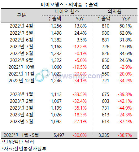 ▲ 지난 5월, 의약품을 비롯한 바이오ㆍ헬스 산업의 수출액이 크게 줄어들었다.