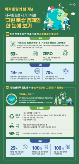 ▲ 한국로슈는 6월 5일 세계 환경의 날을 앞두고 환경 오염과 기후 변화로부터 지구를 지키기 위한 ‘그린 로슈’ 캠페인의 목표 및 주요 성과를 2일 공유했다.