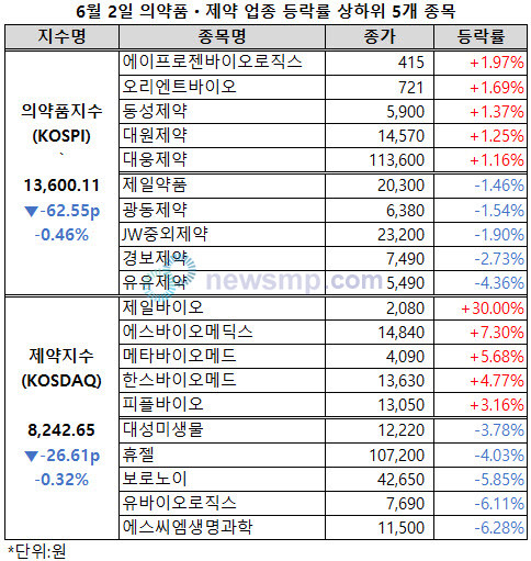 ▲ 이틀간 동반 상승했던 의약품지수와 제약지수가 주말을 앞두고 동반 하락했다.