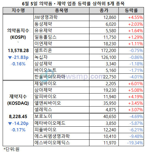 ▲ 6월 첫 장을 기세 좋게 출발했던 제약ㆍ바이오주들이 숨을 죽이고 있다.