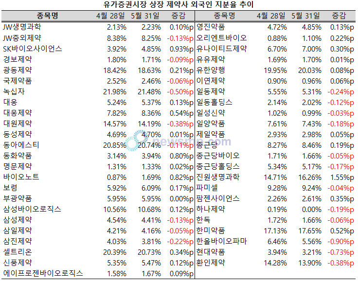 ▲ 유한양행의 외국인 지분율이 20%선에 복귀했다.